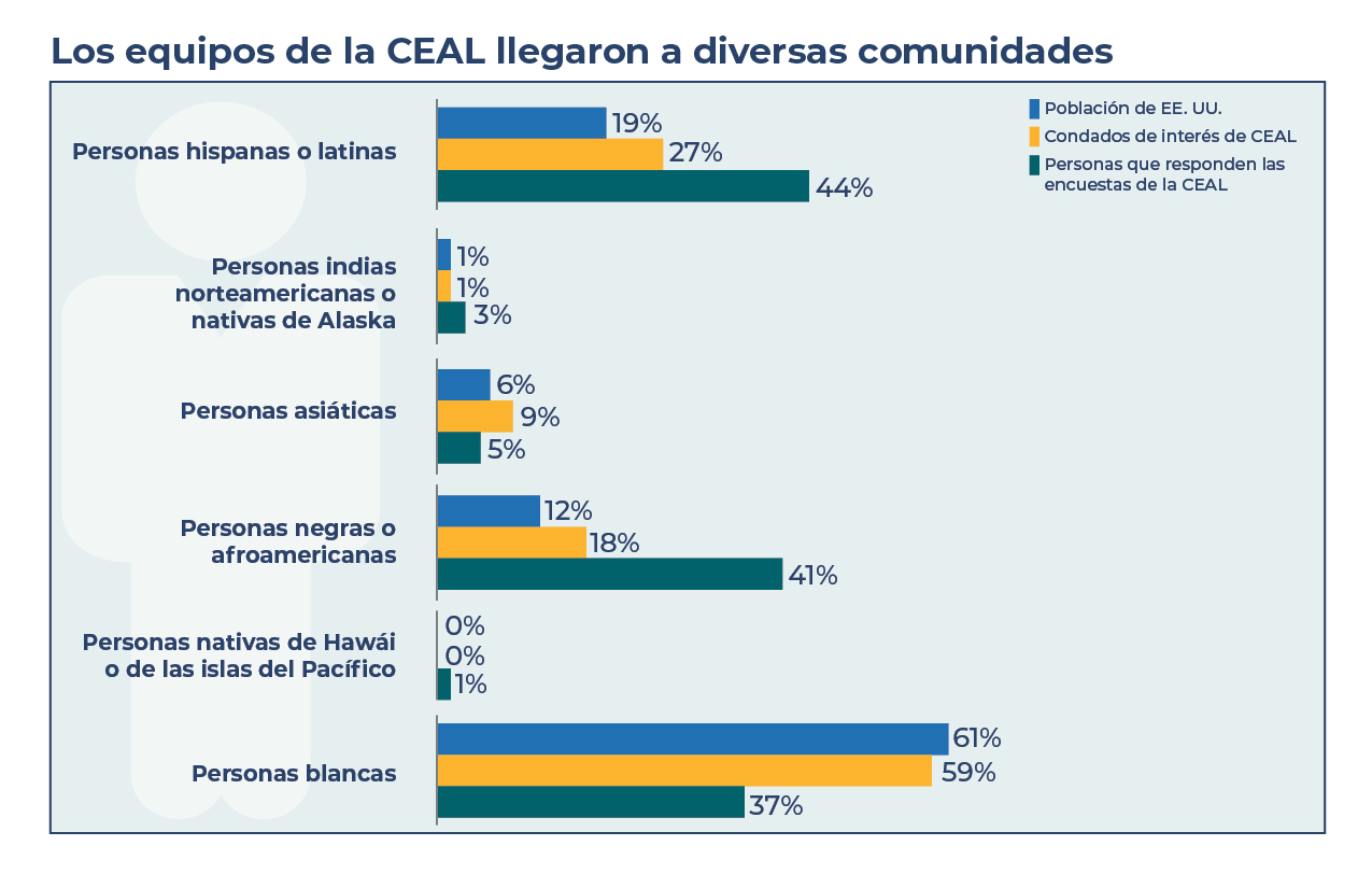 CEAL Teams Reached Diverse Communities