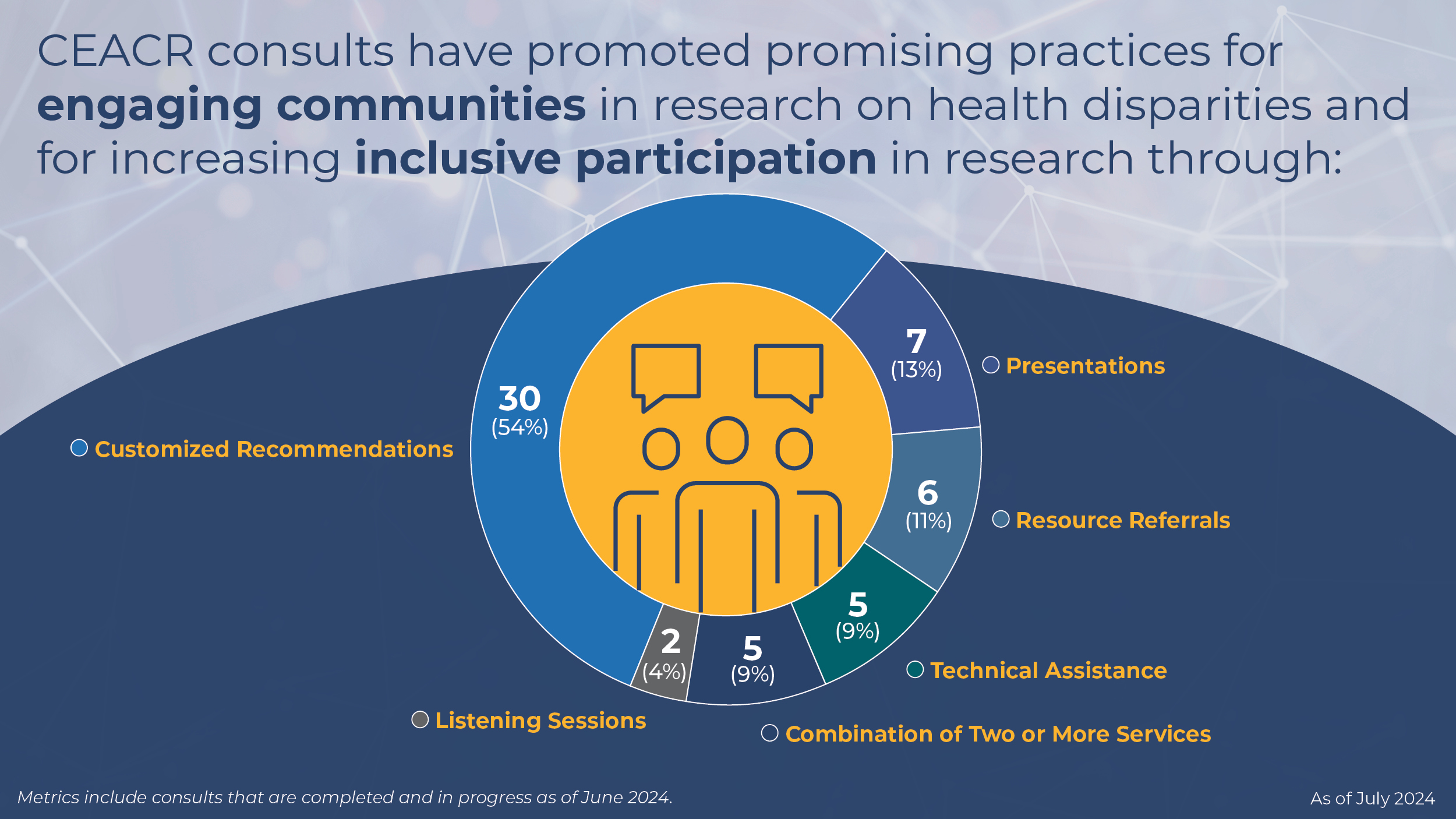 CEACR consults have promoted promising practices for engaging communities in research on health disparities and for increasing inclusive participation in research through- Customized recommendations, listening sessions, presentations, resource referrals, technical assistance and a combination of two or more services.