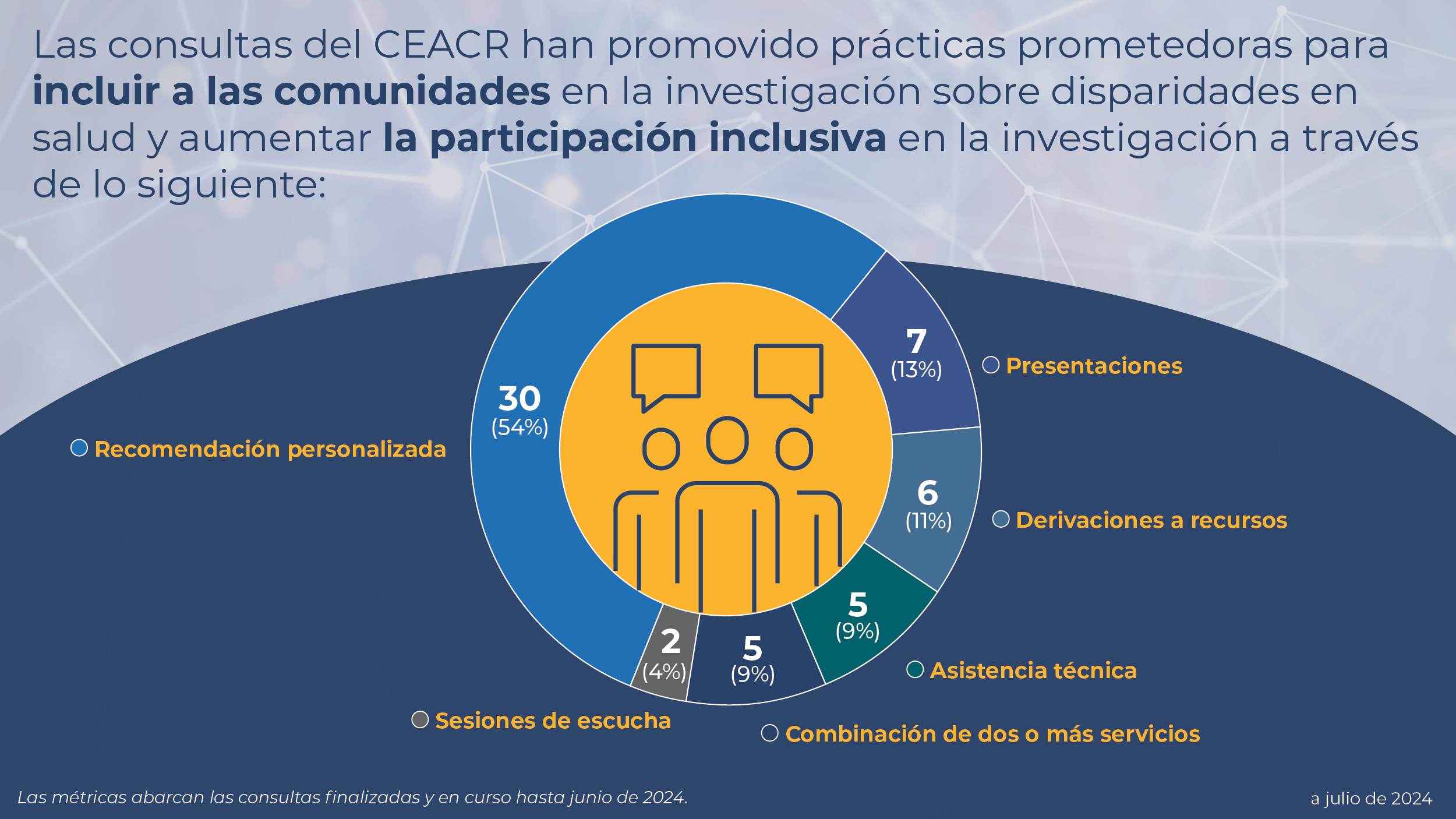 Infografía con el texto superpuesto “Las consultas del CEACR han promovido prácticas prometedoras para incluir a las comunidades en la investigación sobre disparidades en salud y aumentar la participación inclusiva en la investigación a través de lo siguiente”. El gráfico muestra 30 consultas o 54% son recomendaciones personalizadas, 2 consultas o 4% son sesiones de escucha, 5 consultas o 9% son una combinación de dos o más servicios, 5 contultas o 9% son asistencia técnica, 6 sesiones o 11% son derivaciones a recursos y 7 o 13% son presentaciones. Datos a julio de 2024.