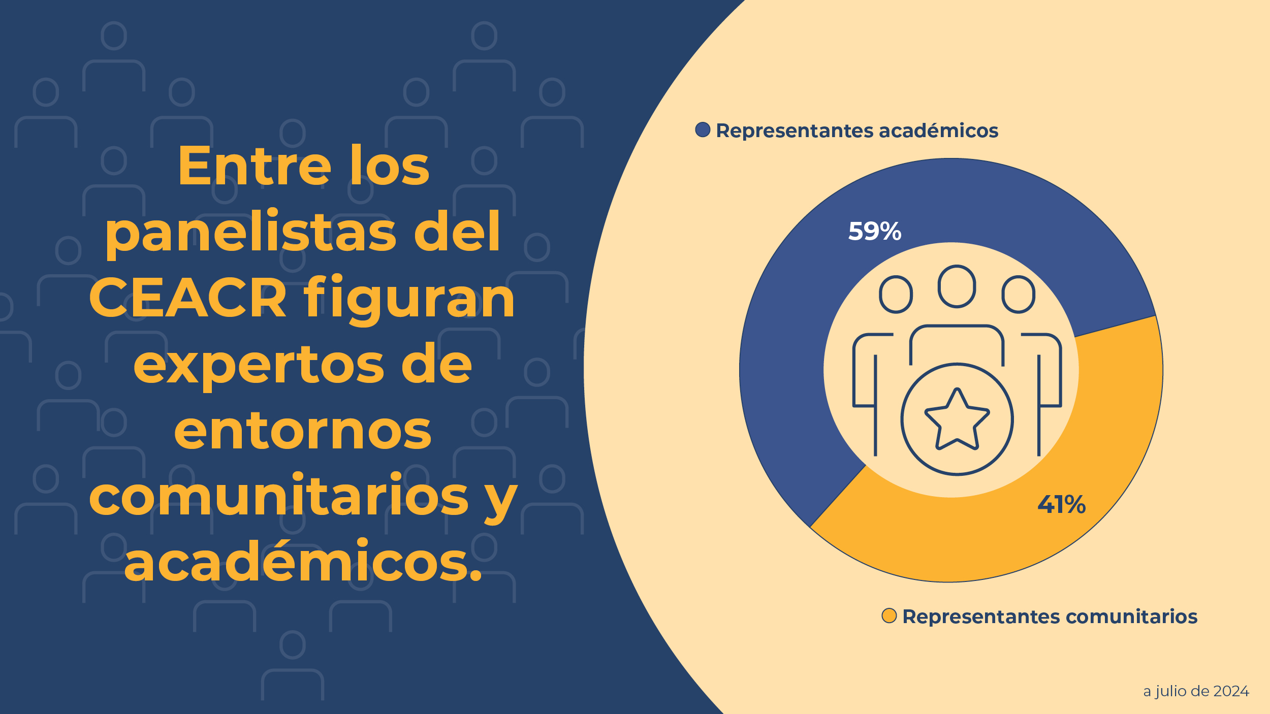 Infografía con el texto superpuesto “Entre los panelistas del CEACR figuran expertos de entornos comunitarios y académicos.” El gráfico muestra que 59% de los expertos son representantes académicos y 41% son representantes comunitarios. Datos a julio de 2024.