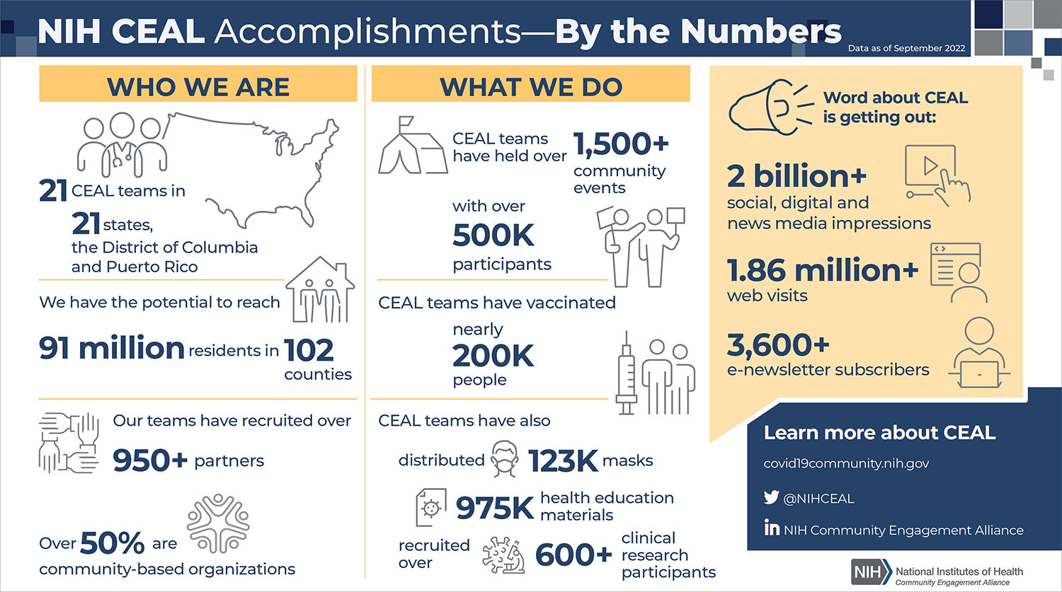 NIH CEAL has made a big impact on the prevention and treatment of COVID-19 in the two years since its launch. View the infographic for statistics about our impact, including our collaborations, vaccine-related events, and research.