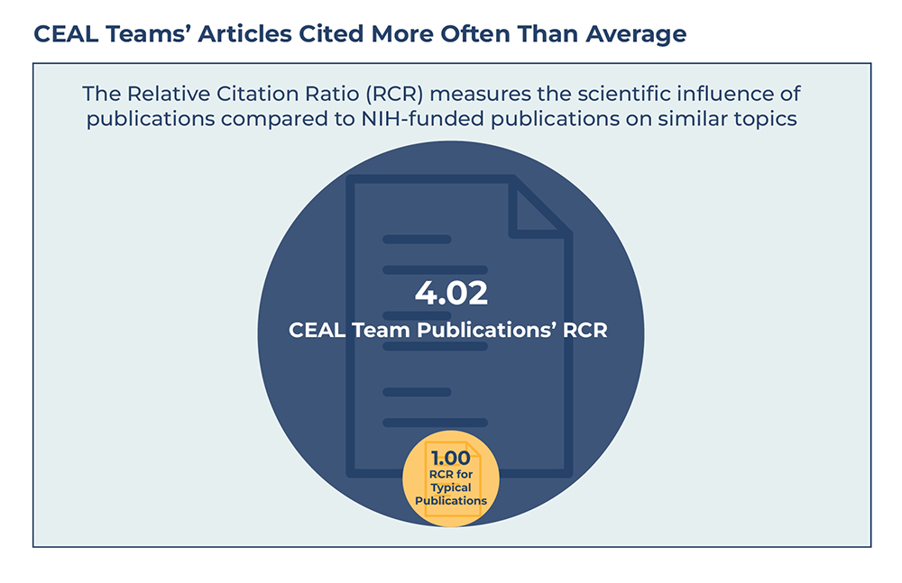 CEAL Teams' Articles Cited More Often than Average