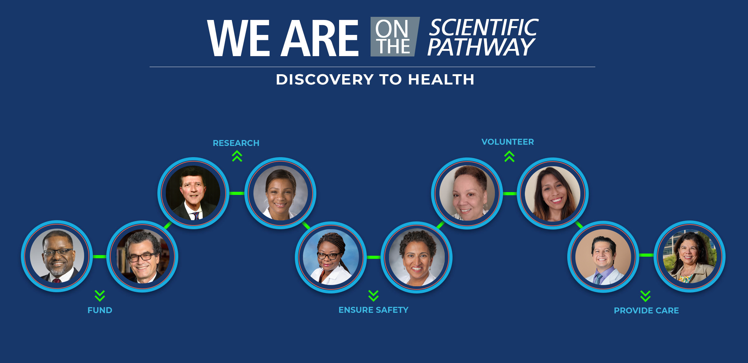 We are on the Scientific Pathway, Discovery to Health