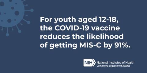 For youth aged 12-18, the COVID-19 vaccine reduces the likelihood of getting MIS-C by 91%.