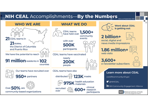 NIH CEAL has made a big impact on the prevention and treatment of COVID-19 in the two years since its launch. View the infographic for statistics about our impact, including our collaborations, vaccine-related events, and research.